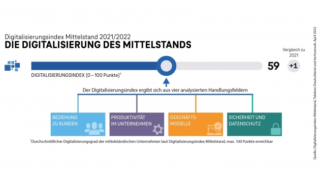 Digitalisierung des deutschen Mittelstands nimmt Fahrt auf - Der Digitalisierungsgrad des deutschen Mittelstands steigt auf 59 von 100 Punkte - Quelle: Telekom/Digitalisierungsindex Mittelstand 2021/2022